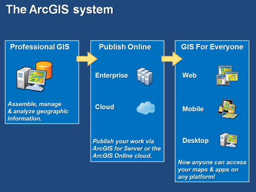 ArcGIS ist ein System.
