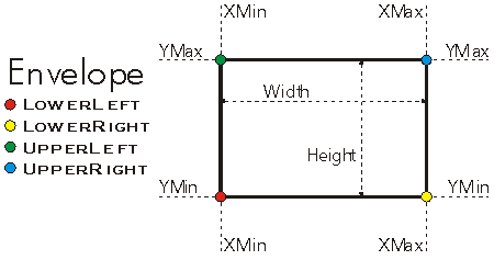 Envelope Height Example
