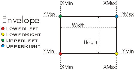 Envelope YMax Example