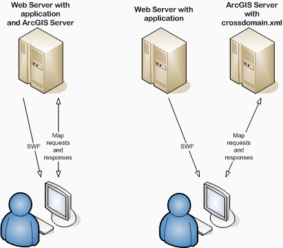 Cross domain file is only requied when web server with your application is on a different domain than the ArcGIS Server