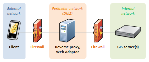 Multiple firewall scenario with reverse proxy web server