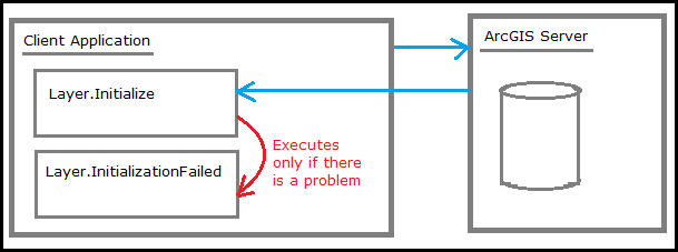 Visual representaion of the flow of Layer.Initialize and Layer.InitializationFailed Events.