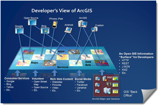 Utilidad de ArcGIS para los desarrolladores