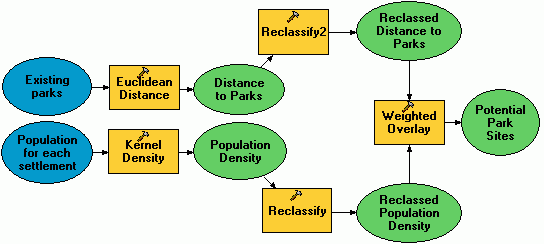 Modèle de géotraitement utilisé pour identifier et classer des sites potentiels pour l'aménagement de nouveaux parcs.