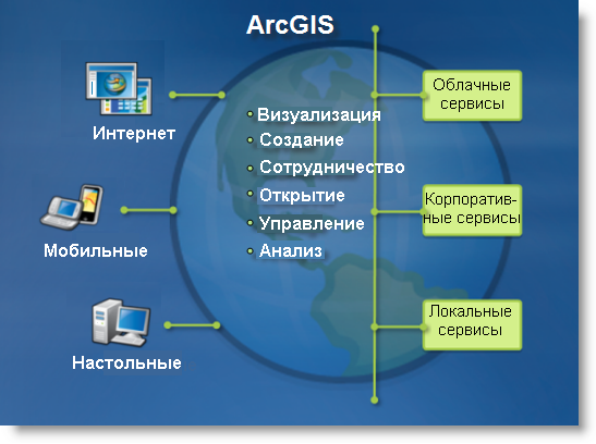 Система ArcGIS