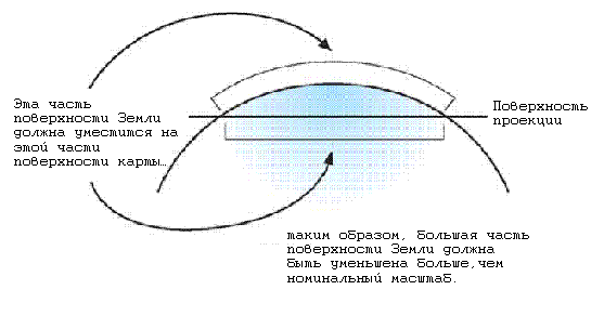 Проекция на азимутальную (двухмерную) поверхность