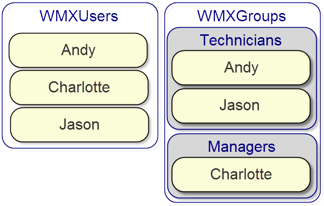 Active directory users and group structure for Workflow Manager