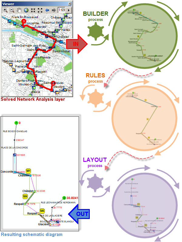 Generating a schematic diagram from a solved network analysis layer by reducing some useless elements along the route, adding some relations and automatically laying out its content