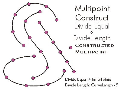 Multipoint Construct Divide Equal