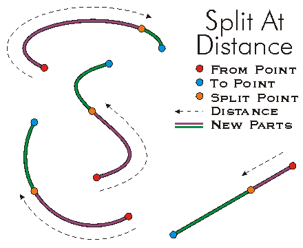 SplitAtDistance Example