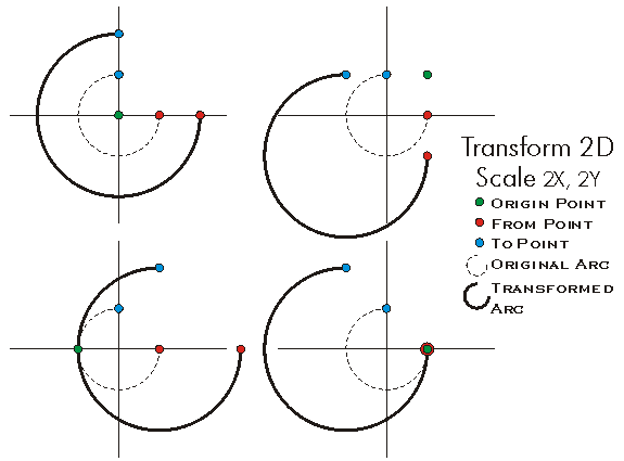 Scale Example