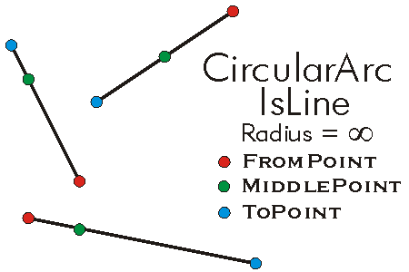 CircularArc IsLine Example