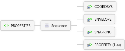 PROPERTIES Element