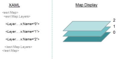 Visual representation of layer order in a map.