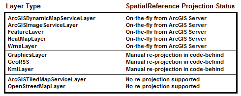 SpatialReference projection status for various layer types.