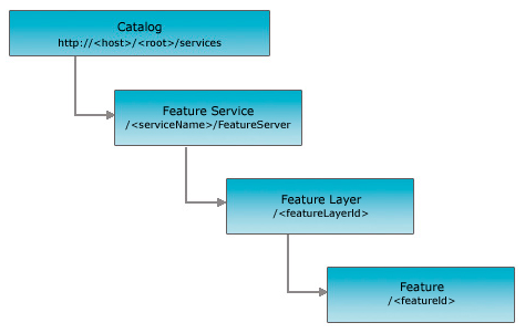 Feature - Feature Service