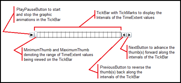 Describing the various parts of the TimeSlider Control.