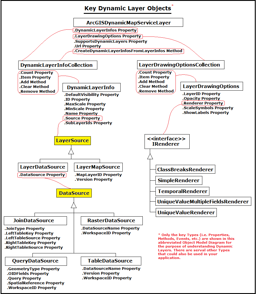 Object Model Diagram for Key Dynamic Layer Objects.