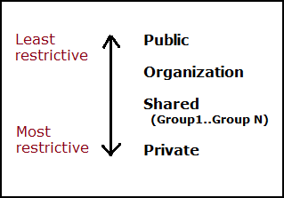 Access levels on ArcGISPortalItems with their varying degrees of restrictiveness.