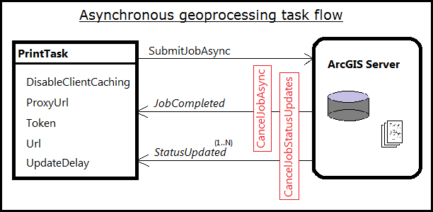 Diagram of the 'asynchronous geoprocessing task' flow.