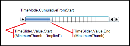 The TimeSlider TimeMode.CumulativeFromStart.