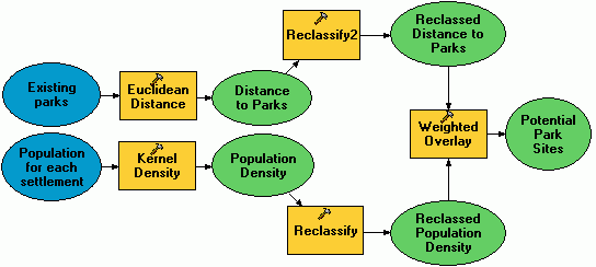 Modelo de geoprocesamiento utilizado para identificar y clasificar sitios potenciales para nuevos parques