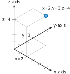 Coordonnées 3D