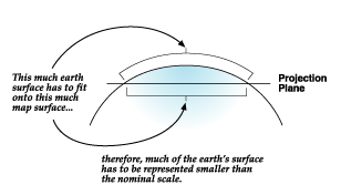 Projection sur une surface planaire (2D)