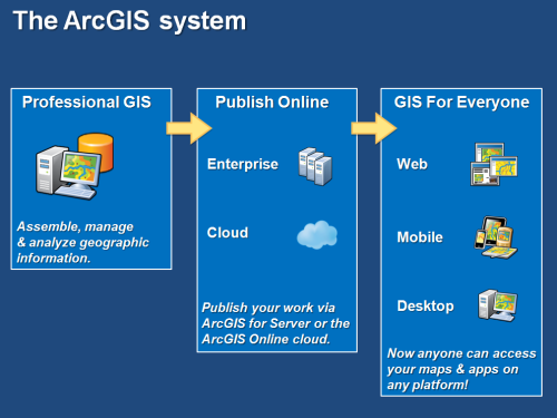 Le Systeme Arcgis Arcgis Resource Center