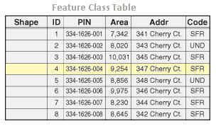 Tables attributaires