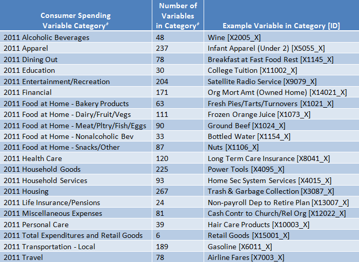 ‡ As of June 2012, the Consumer Spending data are available as 2011 data and estimates associated with Census 2010 geographies. The categories and associated variable counts in the table are current for the following Business Analyst Online API subscription levels: Business Analyst Online API Standard and Business Analyst Online API Standard Plus.