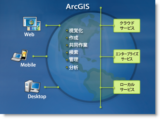 ArcGIS システム
