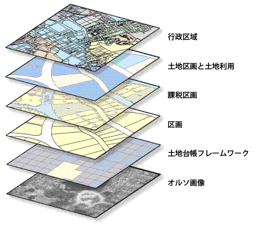 GIS データの主題レイヤ構造