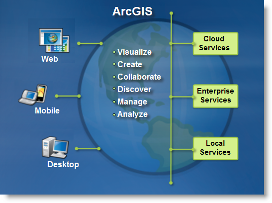 ArcGIS 系统 ArcGIS 系统