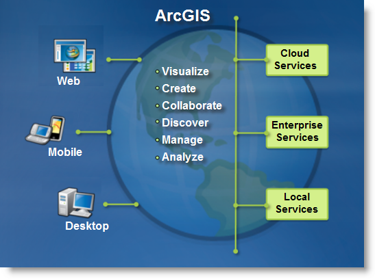 ArcGIS 系统